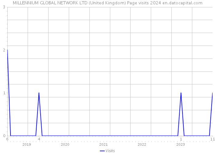 MILLENNIUM GLOBAL NETWORK LTD (United Kingdom) Page visits 2024 
