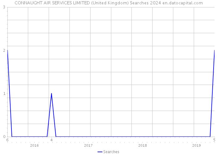 CONNAUGHT AIR SERVICES LIMITED (United Kingdom) Searches 2024 