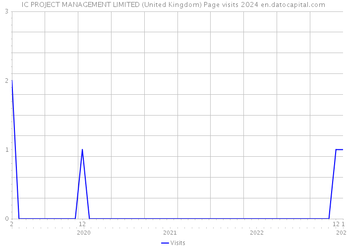 IC PROJECT MANAGEMENT LIMITED (United Kingdom) Page visits 2024 