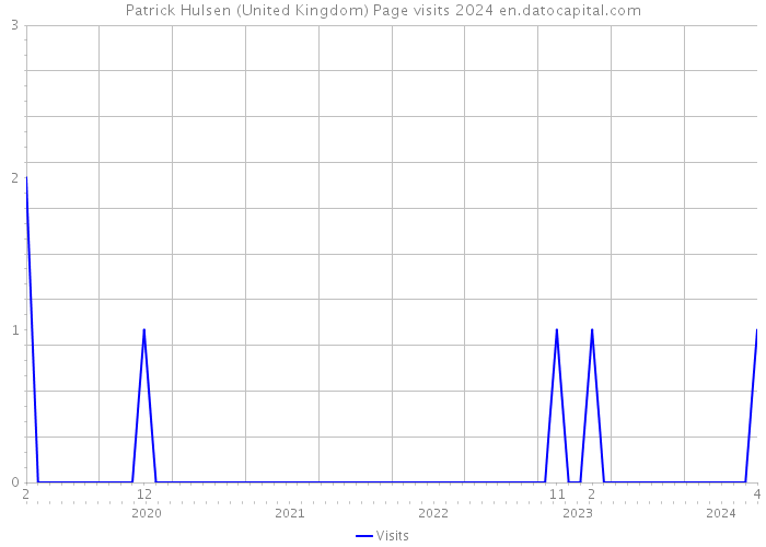 Patrick Hulsen (United Kingdom) Page visits 2024 