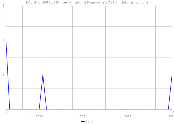 LPL UK 6 LIMITED (United Kingdom) Page visits 2024 