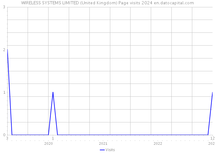 WIRELESS SYSTEMS LIMITED (United Kingdom) Page visits 2024 