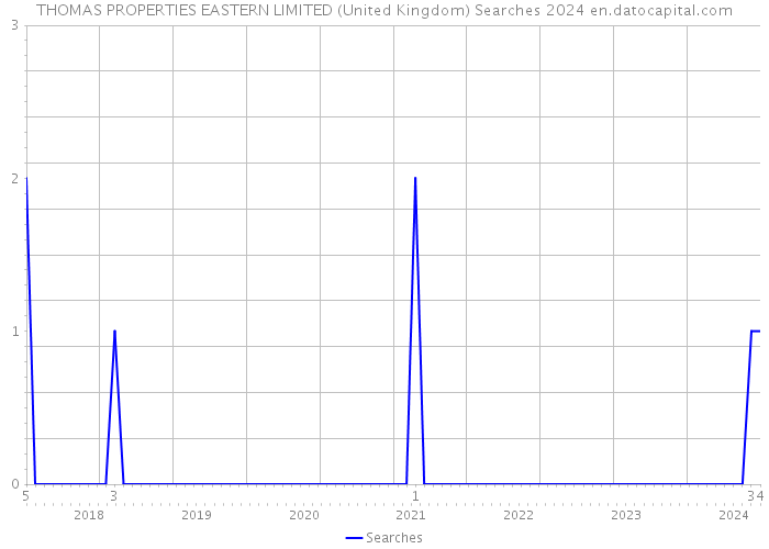 THOMAS PROPERTIES EASTERN LIMITED (United Kingdom) Searches 2024 