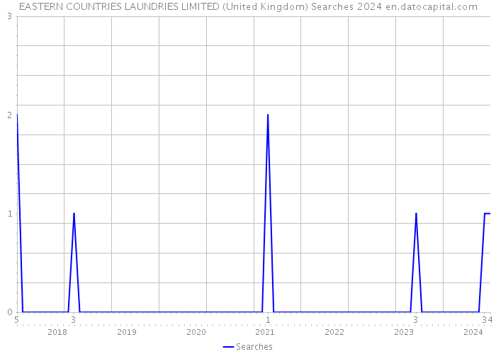 EASTERN COUNTRIES LAUNDRIES LIMITED (United Kingdom) Searches 2024 