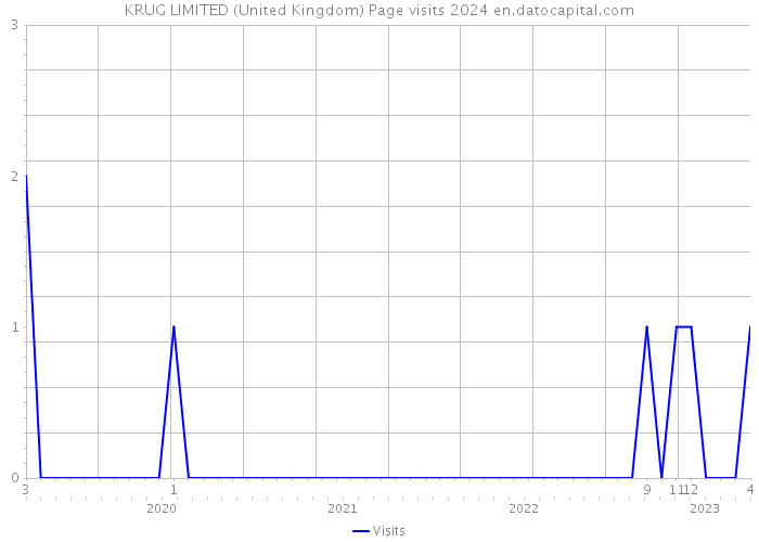 KRUG LIMITED (United Kingdom) Page visits 2024 