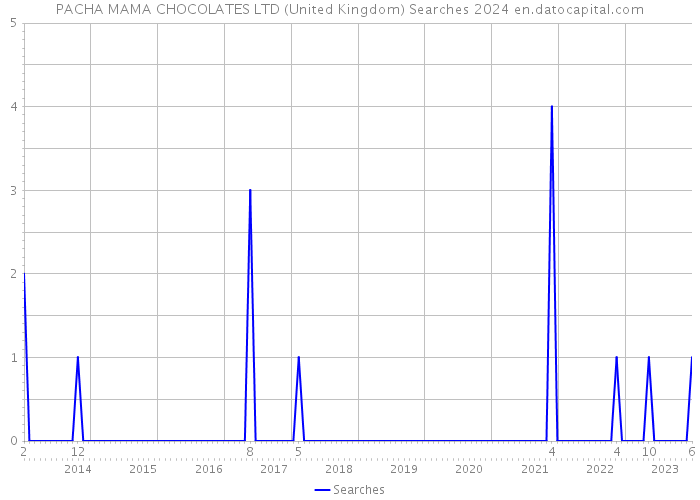 PACHA MAMA CHOCOLATES LTD (United Kingdom) Searches 2024 