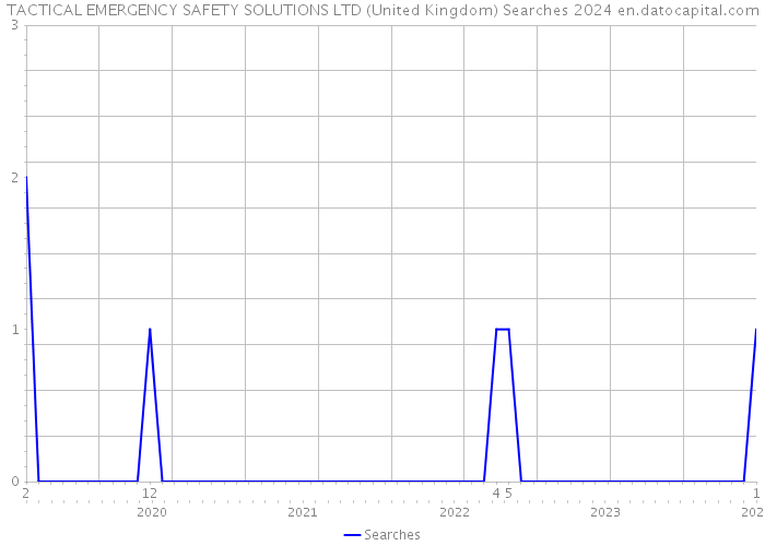 TACTICAL EMERGENCY SAFETY SOLUTIONS LTD (United Kingdom) Searches 2024 