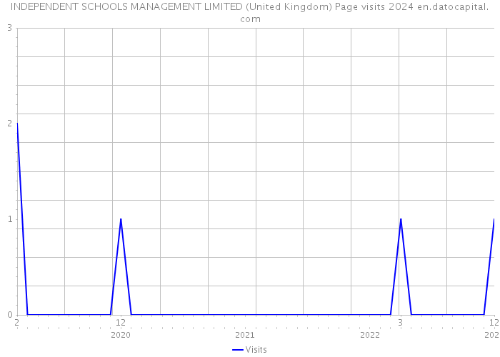 INDEPENDENT SCHOOLS MANAGEMENT LIMITED (United Kingdom) Page visits 2024 