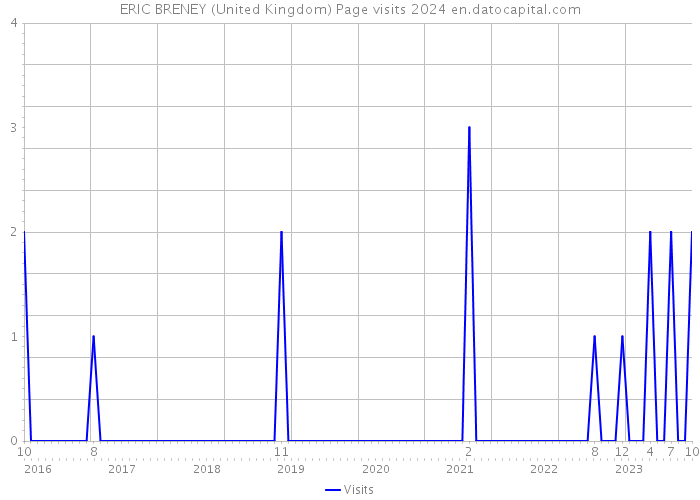 ERIC BRENEY (United Kingdom) Page visits 2024 