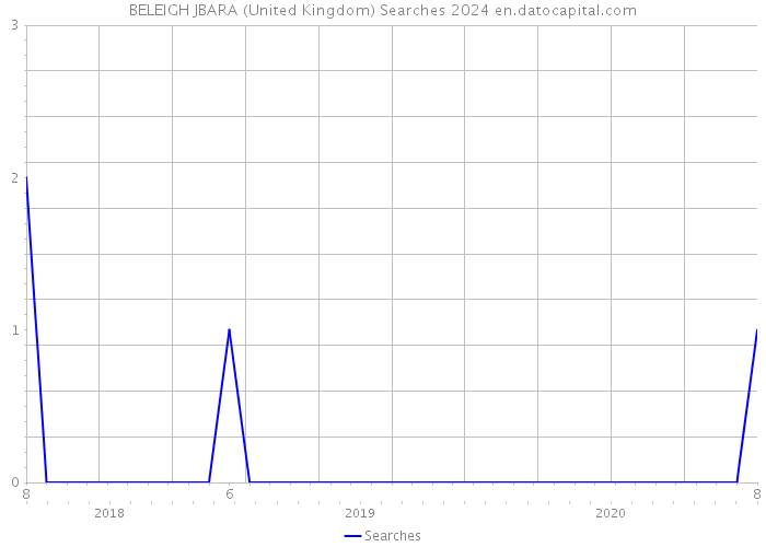 BELEIGH JBARA (United Kingdom) Searches 2024 