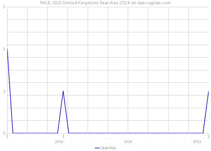 PAUL GILS (United Kingdom) Searches 2024 