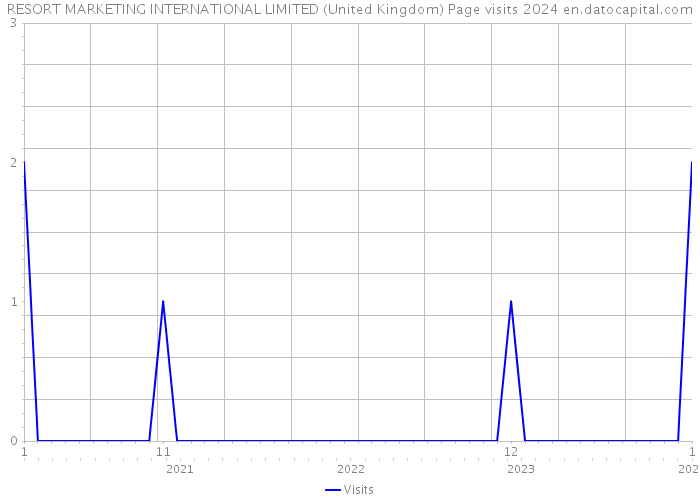 RESORT MARKETING INTERNATIONAL LIMITED (United Kingdom) Page visits 2024 