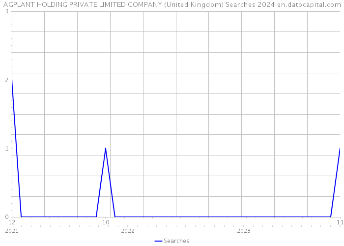 AGPLANT HOLDING PRIVATE LIMITED COMPANY (United Kingdom) Searches 2024 