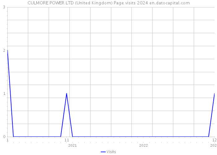 CULMORE POWER LTD (United Kingdom) Page visits 2024 