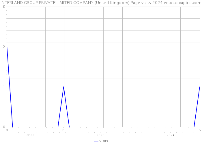 INTERLAND GROUP PRIVATE LIMITED COMPANY (United Kingdom) Page visits 2024 