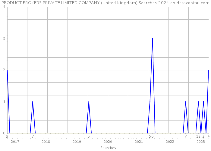 PRODUCT BROKERS PRIVATE LIMITED COMPANY (United Kingdom) Searches 2024 