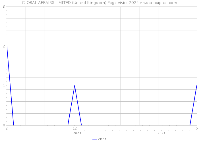 GLOBAL AFFAIRS LIMITED (United Kingdom) Page visits 2024 