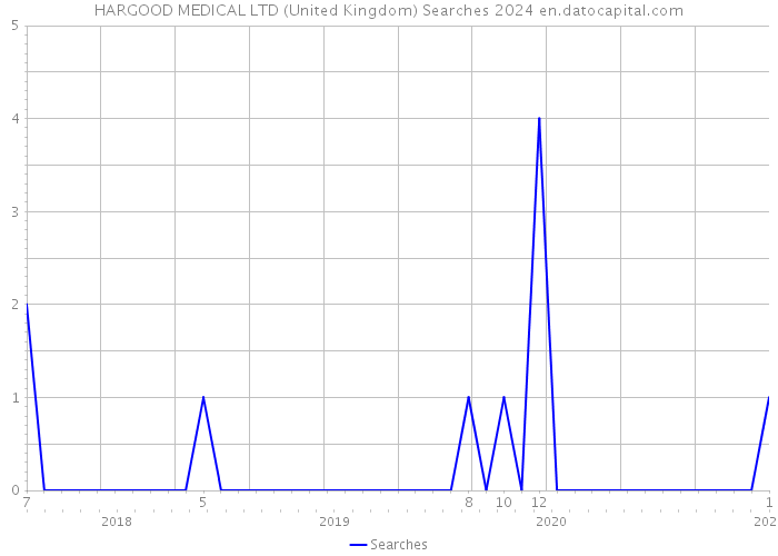 HARGOOD MEDICAL LTD (United Kingdom) Searches 2024 