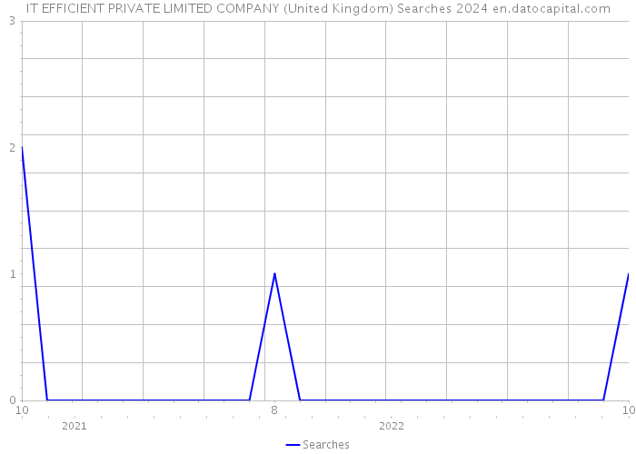 IT EFFICIENT PRIVATE LIMITED COMPANY (United Kingdom) Searches 2024 