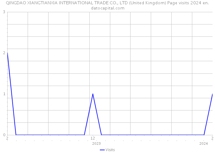 QINGDAO XIANGTIANXIA INTERNATIONAL TRADE CO., LTD (United Kingdom) Page visits 2024 