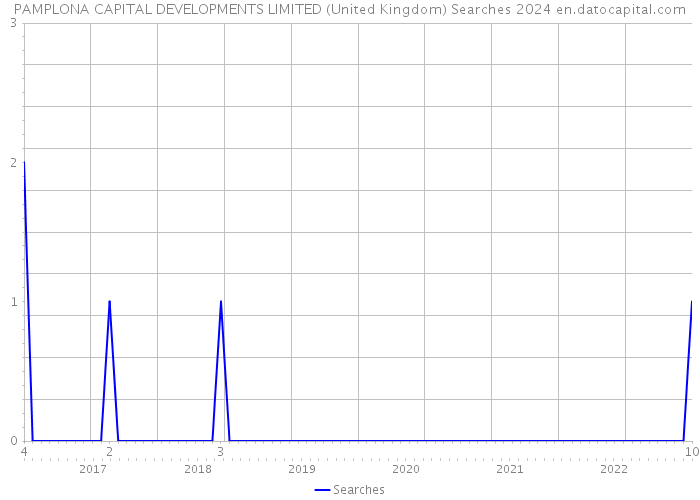 PAMPLONA CAPITAL DEVELOPMENTS LIMITED (United Kingdom) Searches 2024 