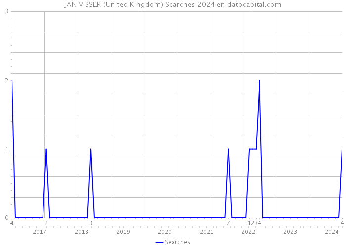 JAN VISSER (United Kingdom) Searches 2024 