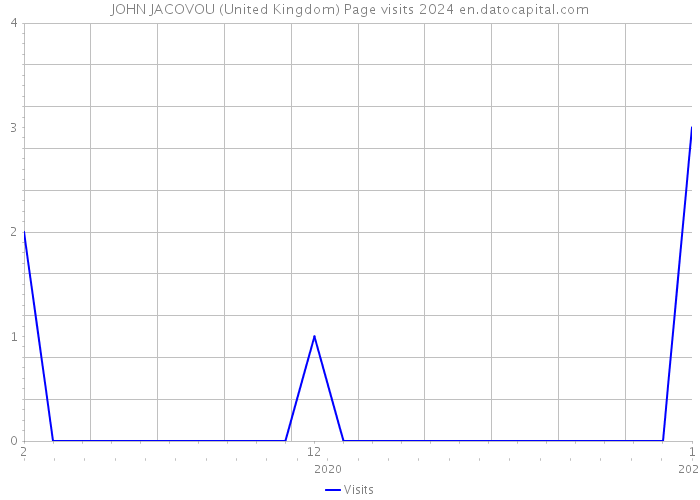 JOHN JACOVOU (United Kingdom) Page visits 2024 
