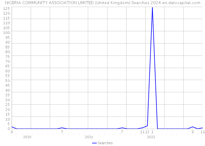 NIGERIA COMMUNITY ASSOCIATION LIMITED (United Kingdom) Searches 2024 