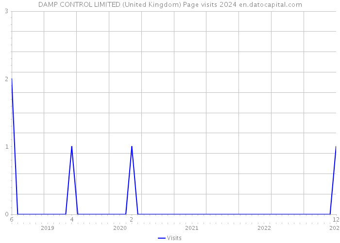 DAMP CONTROL LIMITED (United Kingdom) Page visits 2024 
