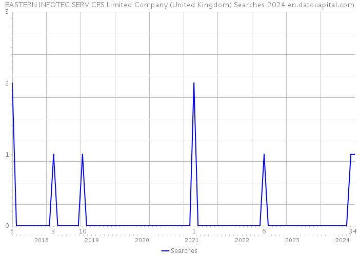 EASTERN INFOTEC SERVICES Limited Company (United Kingdom) Searches 2024 