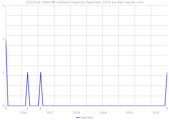 OGUGUA OSAKWE (United Kingdom) Searches 2024 