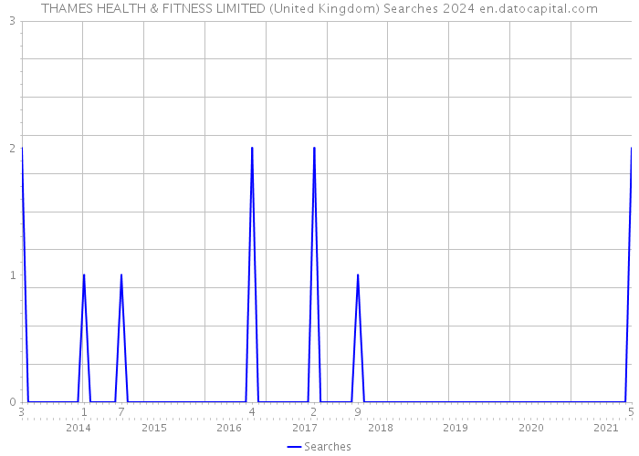 THAMES HEALTH & FITNESS LIMITED (United Kingdom) Searches 2024 