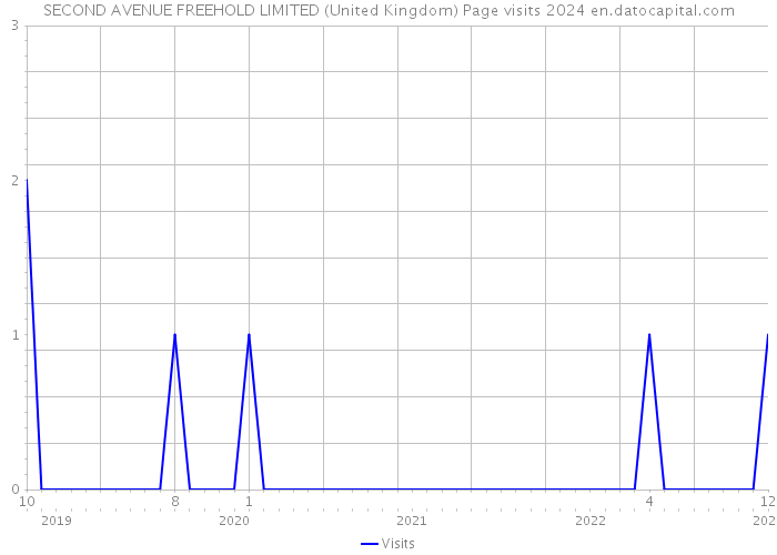 SECOND AVENUE FREEHOLD LIMITED (United Kingdom) Page visits 2024 