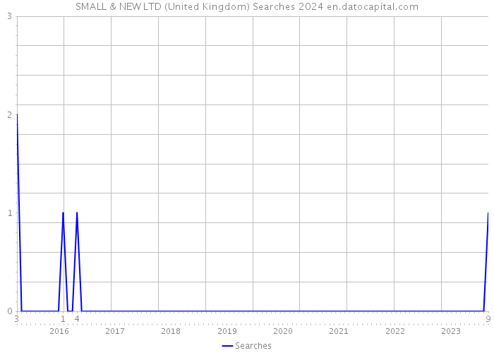 SMALL & NEW LTD (United Kingdom) Searches 2024 