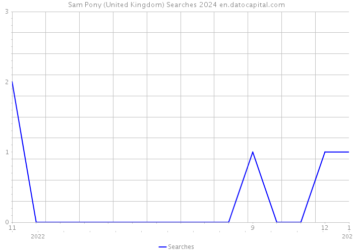 Sam Pony (United Kingdom) Searches 2024 