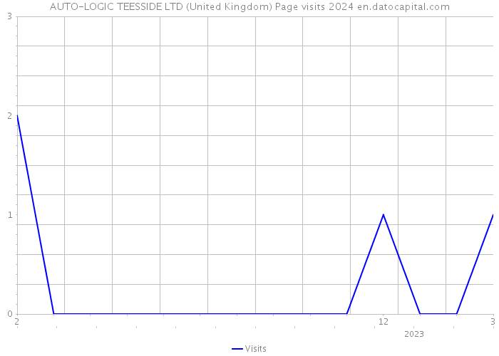 AUTO-LOGIC TEESSIDE LTD (United Kingdom) Page visits 2024 
