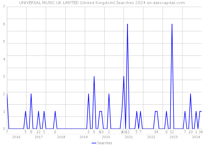 UNIVERSAL MUSIC UK LIMITED (United Kingdom) Searches 2024 