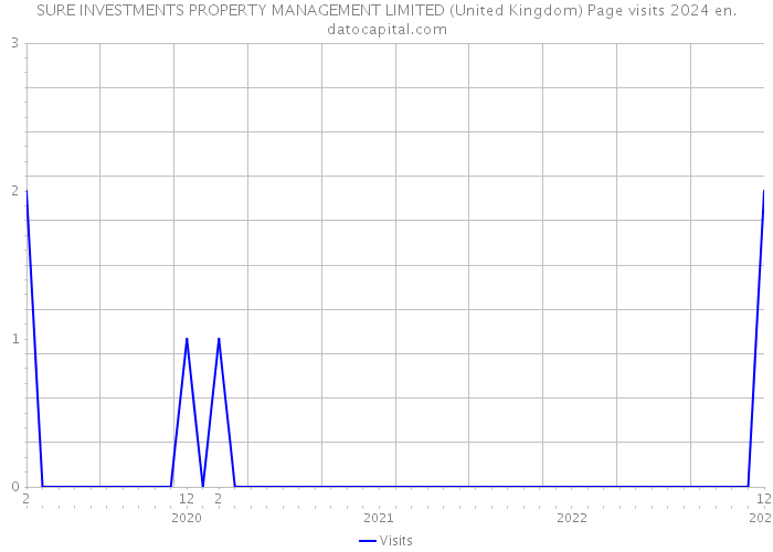 SURE INVESTMENTS PROPERTY MANAGEMENT LIMITED (United Kingdom) Page visits 2024 