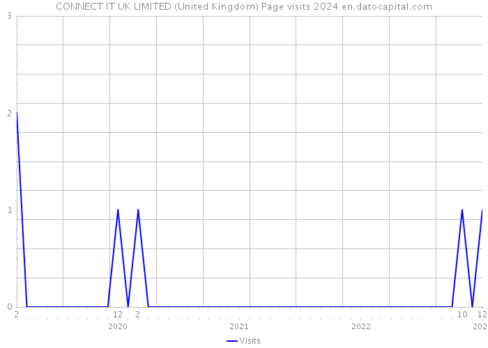CONNECT IT UK LIMITED (United Kingdom) Page visits 2024 