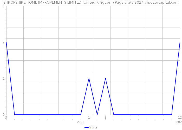 SHROPSHIRE HOME IMPROVEMENTS LIMITED (United Kingdom) Page visits 2024 