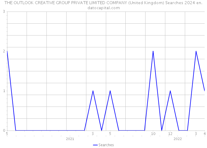 THE OUTLOOK CREATIVE GROUP PRIVATE LIMITED COMPANY (United Kingdom) Searches 2024 