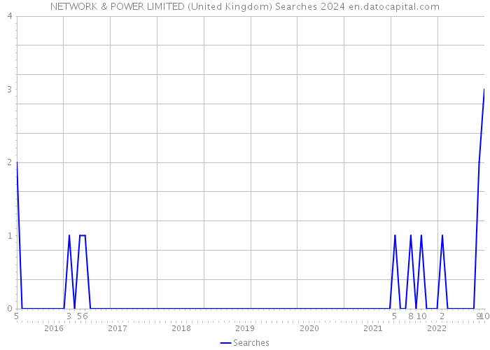 NETWORK & POWER LIMITED (United Kingdom) Searches 2024 