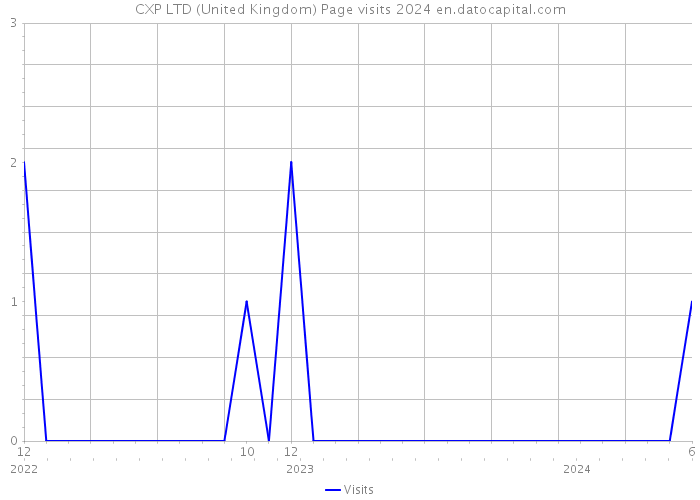 CXP LTD (United Kingdom) Page visits 2024 