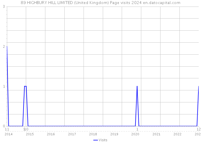 89 HIGHBURY HILL LIMITED (United Kingdom) Page visits 2024 