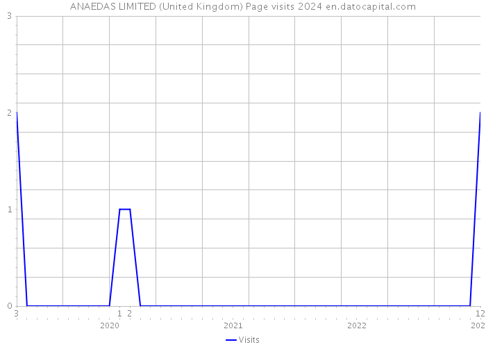 ANAEDAS LIMITED (United Kingdom) Page visits 2024 