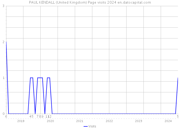 PAUL KENDALL (United Kingdom) Page visits 2024 