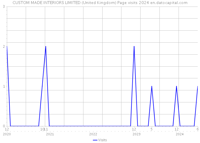 CUSTOM MADE INTERIORS LIMITED (United Kingdom) Page visits 2024 