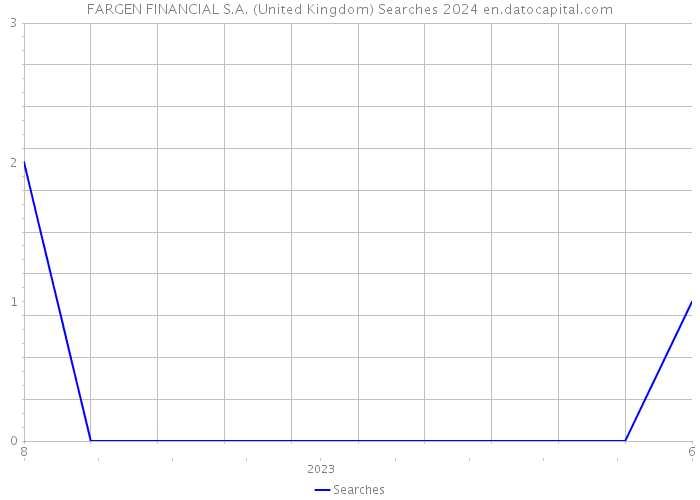 FARGEN FINANCIAL S.A. (United Kingdom) Searches 2024 