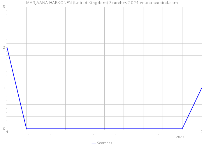 MARJAANA HARKONEN (United Kingdom) Searches 2024 