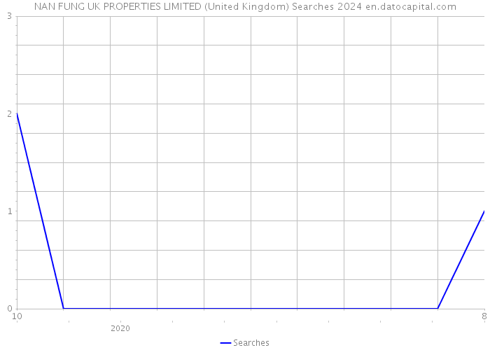 NAN FUNG UK PROPERTIES LIMITED (United Kingdom) Searches 2024 